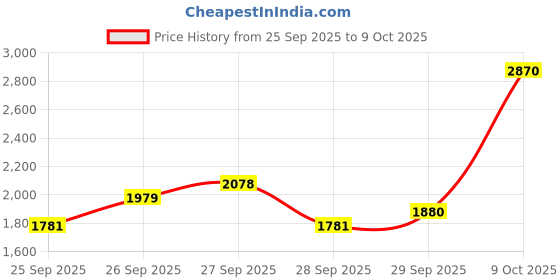 myntra.com Ishin Floral Yoke Design Thread Work Straight Kurta With Trousers And Dupatta ishin Price History Graph from 25 Sep 2025 to 9 Oct 2025