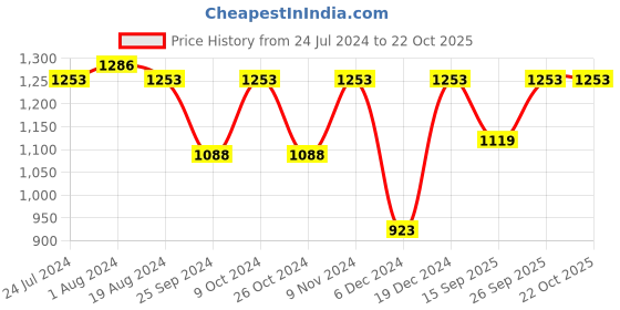 myntra.com Ishin Floral Zari Poly Chiffon Saree ishin Price History Graph from 24 Jul 2024 to 22 Oct 2025