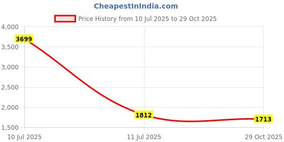 myntra.com Ishin Geometric Embroidered Beads and Stones Unstitched Dress Material ishin Price History Graph from 10 Jul 2025 to 29 Oct 2025