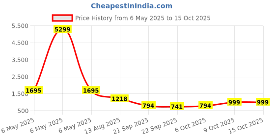 myntra.com Ishin Geometric Embroidered Kurta ishin Price History Graph from 6 May 2025 to 15 Oct 2025