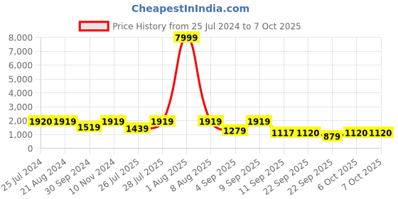 myntra.com Ishin Geometric Printed Beads and Stones Straight Kurta with Trousers & Dupatta ishin Price History Graph from 25 Jul 2024 to 7 Oct 2025
