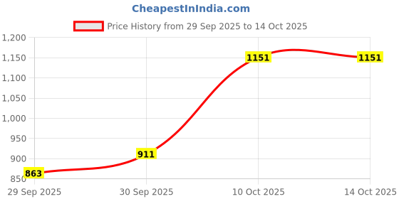 myntra.com Ishin Geometric Printed Notch Neck Chinon Straight Kurta & Trousers With Dupatta ishin Price History Graph from 29 Sep 2025 to 13 Oct 2025