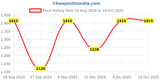 myntra.com Ishin Geometric Printed Saree ishin Price History Graph from 19 Aug 2024 to 9 Oct 2025