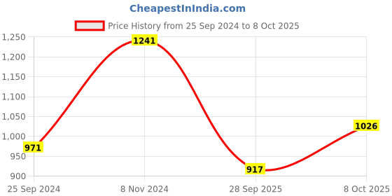 myntra.com Ishin Geometric Printed Zari Saree ishin Price History Graph from 25 Sep 2024 to 8 Oct 2025