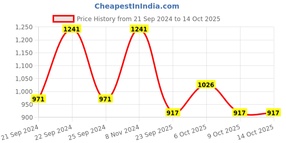 myntra.com Ishin Geometric Printed Zari Saree ishin Price History Graph from 21 Sep 2024 to 13 Oct 2025