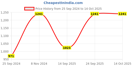 myntra.com Ishin Geometric Printed Zari Saree ishin Price History Graph from 25 Sep 2024 to 13 Oct 2025