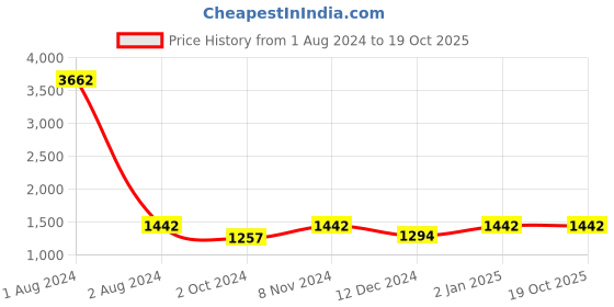 myntra.com Ishin Geometric Sequinned Saree with Floral Blouse ishin Price History Graph from 1 Aug 2024 to 19 Oct 2025