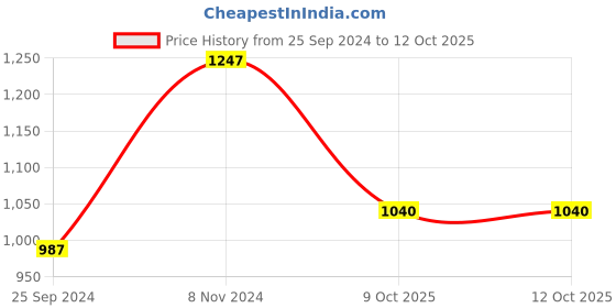 myntra.com Ishin Geometric Woven Design Saree ishin Price History Graph from 25 Sep 2024 to 11 Oct 2025