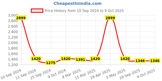 myntra.com Ishin Geometric Woven Design Zari Organza Unstitched Dress Material ishin Price History Graph from 10 Sep 2024 to 9 Oct 2025