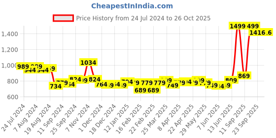 myntra.com Ishin Girls Green Floral A-Line Top ishin Price History Graph from 24 Jul 2024 to 26 Oct 2025