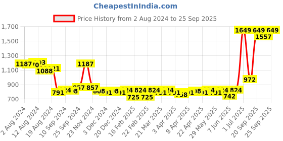 myntra.com Ishin Girls Maroon Tie-Up Neck Regular Top ishin Price History Graph from 2 Aug 2024 to 25 Sep 2025