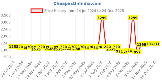 myntra.com Ishin Gotta Patti Saree ishin Price History Graph from 24 Jul 2024 to 23 Dec 2025