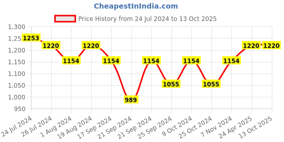 myntra.com Ishin Gotta Patti Saree ishin Price History Graph from 24 Jul 2024 to 13 Oct 2025