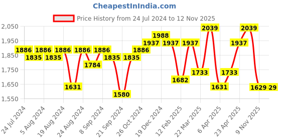 myntra.com Ishin Green & Yellow Ethnic Motifs Printed Sequined Kurta with Trousers & Dupatta ishin Price History Graph from 24 Jul 2024 to 12 Nov 2025