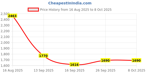 myntra.com Ishin Green Embroidered Regular Sequinned Straight Kurta With Trousers & Duppatta ishin Price History Graph from 16 Aug 2025 to 8 Oct 2025