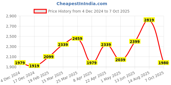 myntra.com Ishin Green Ethnic Motifs Embroidered Velvet Kurta With Trousers & Dupatta ishin Price History Graph from 4 Dec 2024 to 7 Oct 2025