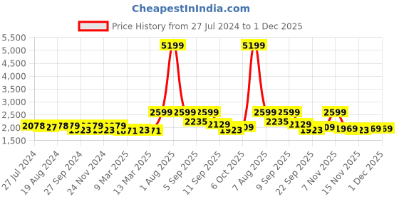 myntra.com Ishin Green Floral Print Fit & Flare Midi Dress ishin Price History Graph from 27 Jul 2024 to 1 Dec 2025