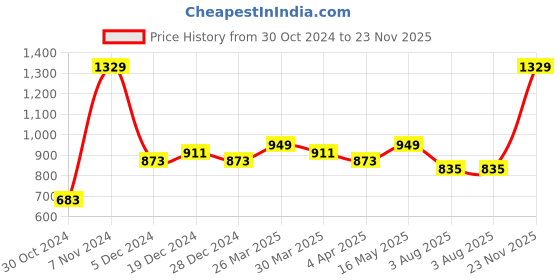 myntra.com Ishin Green Striped Saree ishin Price History Graph from 30 Oct 2024 to 23 Nov 2025