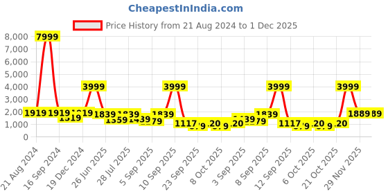 myntra.com Ishin Grey Floral Printed Beads & Stones Straight Kurta & Trousers With Dupatta ishin Price History Graph from 21 Aug 2024 to 30 Nov 2025
