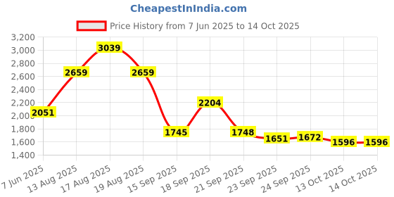 myntra.com ISHIN Indigo Floral printed angrakha tie-up kurta with pants and printed dupatta ishin Price History Graph from 7 Jun 2025 to 13 Oct 2025