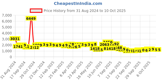 myntra.com Ishin Kalamkari Embellished Cotton Kurta with Afghani Pants & Flowy Mulmul Dupatta ishin Price History Graph from 31 Aug 2024 to 10 Oct 2025
