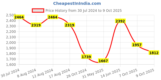myntra.com Ishin Kalamkari Printed Zari embroidered Cotton Kurta with Trouser & Cotton Dupatta ishin Price History Graph from 30 Jul 2024 to 9 Oct 2025