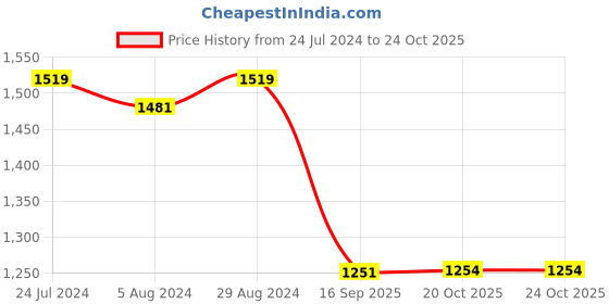 myntra.com Ishin Kalamkari Zari Silk Blend Saree ishin Price History Graph from 24 Jul 2024 to 22 Oct 2025