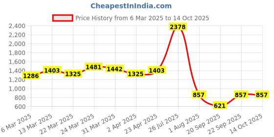 myntra.com Ishin Magenta Floral Embroidered Net Saree ishin Price History Graph from 6 Mar 2025 to 14 Oct 2025