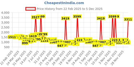 myntra.com Ishin Mandarin Collar Straight Kurta With Trouser ishin Price History Graph from 22 Feb 2025 to 5 Dec 2025