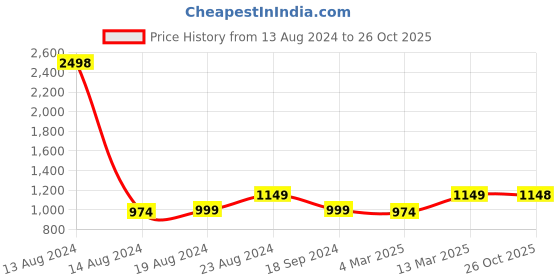 myntra.com Ishin Maroon Ethnic Motifs Woven Design Zari Banarasi Saree ishin Price History Graph from 13 Aug 2024 to 26 Oct 2025