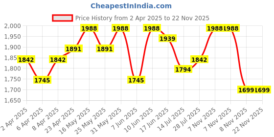 myntra.com ISHIN Mirror Work Embroidered Shirt Collar Tunic With Trousers ishin Price History Graph from 2 Apr 2025 to 21 Nov 2025