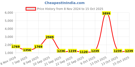 myntra.com Ishin Mirror Work Poly Georgette Designer Saree ishin Price History Graph from 8 Nov 2024 to 14 Oct 2025