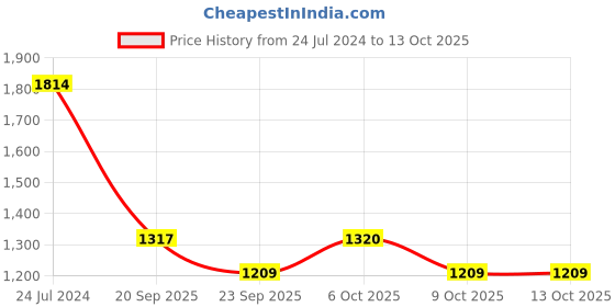 myntra.com Ishin Mirror Work Saree ishin Price History Graph from 24 Jul 2024 to 13 Oct 2025