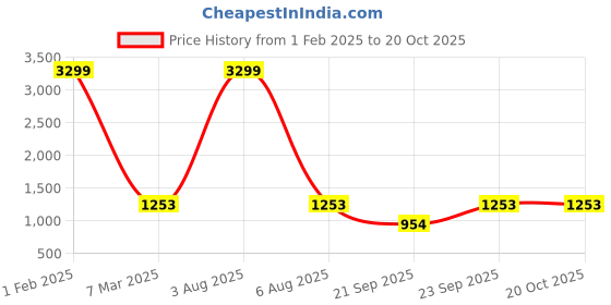 myntra.com Ishin Mulmul Saree With Unstitched Blouse Piece ishin Price History Graph from 1 Feb 2025 to 20 Oct 2025