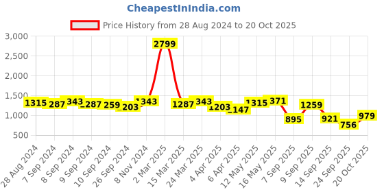 myntra.com Ishin Multi Floral Dress ishin Price History Graph from 28 Aug 2024 to 20 Oct 2025