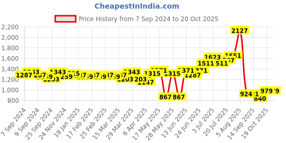 myntra.com Ishin Multicoloured Tropical Print Fit and Flare Dress ishin Price History Graph from 7 Sep 2024 to 20 Oct 2025