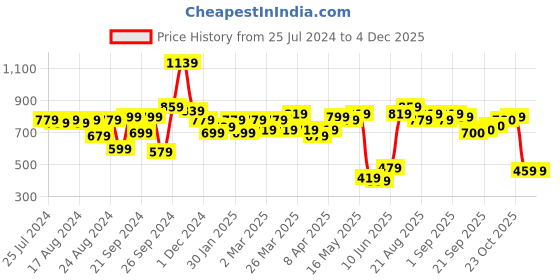 myntra.com Ishin Navy Blue & Golden Embellished Saree ishin Price History Graph from 25 Jul 2024 to 4 Dec 2025