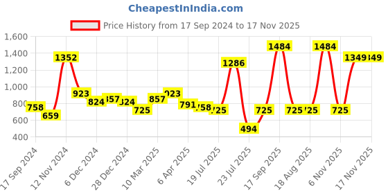 myntra.com Ishin Navy Blue & Pink Checked Zari Silk Cotton Saree ishin Price History Graph from 17 Sep 2024 to 17 Nov 2025