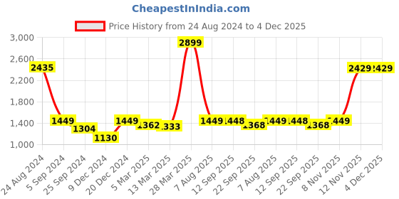 myntra.com Ishin Navy Blue Floral Print Fit & Flare Midi Dress ishin Price History Graph from 24 Aug 2024 to 3 Dec 2025