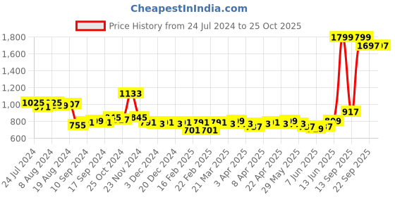 myntra.com Ishin Navy Blue Geometric A-Line Top ishin Price History Graph from 24 Jul 2024 to 25 Oct 2025