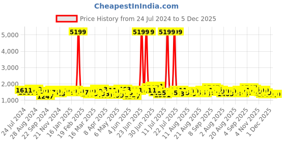 myntra.com Ishin Off White & Red Floral Tie-Up Neck Applique Empire Top ishin Price History Graph from 24 Jul 2024 to 5 Dec 2025