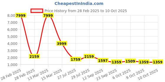 myntra.com Ishin Off White Floral Printed Beads & Stones A-Line Kurta & Trousers With Dupatta ishin Price History Graph from 28 Feb 2025 to 9 Oct 2025