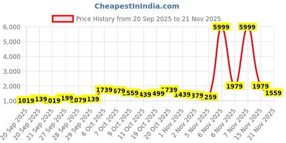 myntra.com Ishin Ombre Embroidered Regular Thread Work Pure Cotton Kurta with Trousers & Dupatta ishin Price History Graph from 20 Sep 2025 to 21 Nov 2025
