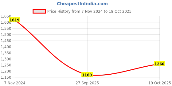 myntra.com Ishin Ombre Pure Georgette Saree ishin Price History Graph from 7 Nov 2024 to 19 Oct 2025