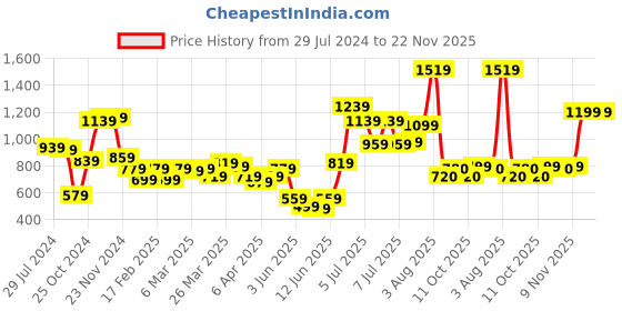 myntra.com Ishin Orange & Golden Rubber Printed Saree ishin Price History Graph from 29 Jul 2024 to 20 Nov 2025