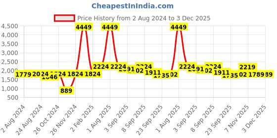 myntra.com Ishin Orange Striped Maxi Midi Dress ishin Price History Graph from 2 Aug 2024 to 3 Dec 2025