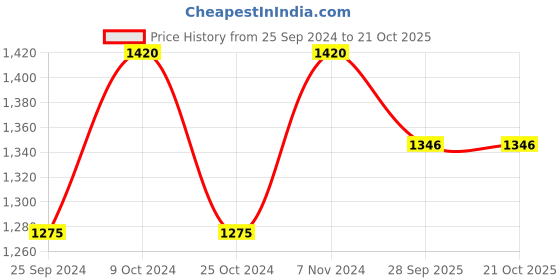 myntra.com Ishin Organza Unstitched Dress Material ishin Price History Graph from 25 Sep 2024 to 20 Oct 2025