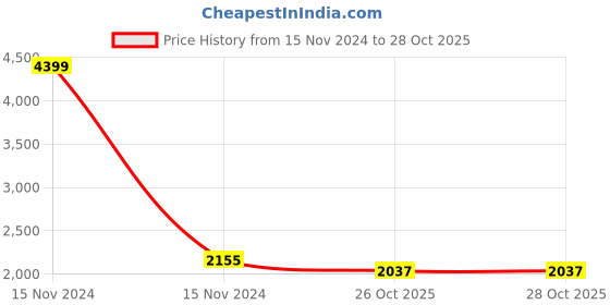 myntra.com Ishin Organza Unstitched Dress Material ishin Price History Graph from 15 Nov 2024 to 27 Oct 2025