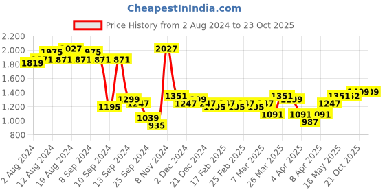 myntra.com Ishin Pastel Green Embellished Maxi Dress ishin Price History Graph from 2 Aug 2024 to 23 Oct 2025