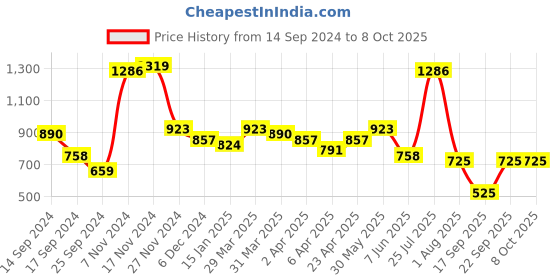 myntra.com Ishin Peach-Coloured & Golden Ethnic Design Zari Saree ishin Price History Graph from 14 Sep 2024 to 8 Oct 2025